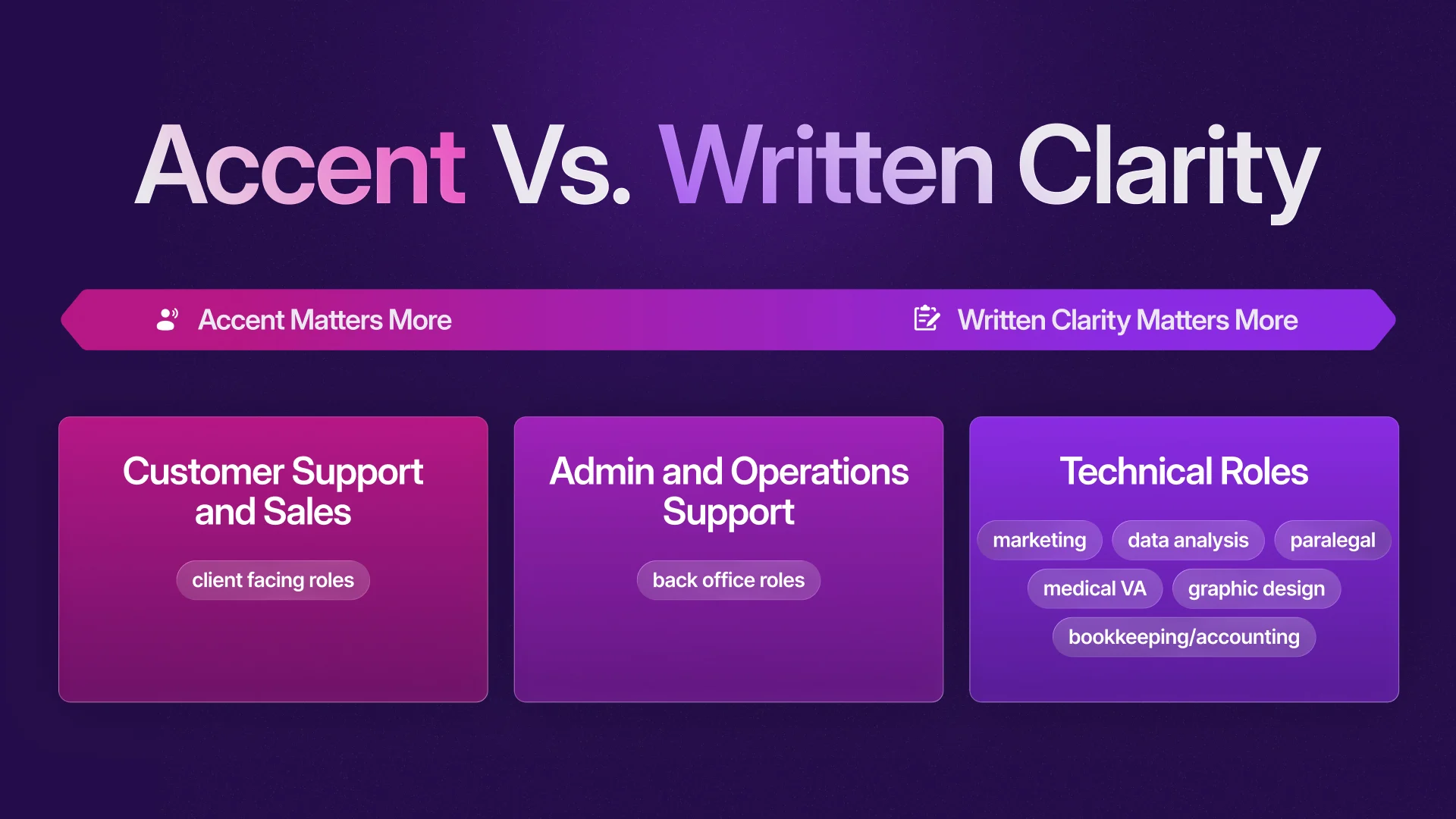 Accent vs. written clarity scale: accent matters more for customer support and sales, written clarity matters more for admin, operations, and technical roles like marketing, bookkeeping, and medical VAs