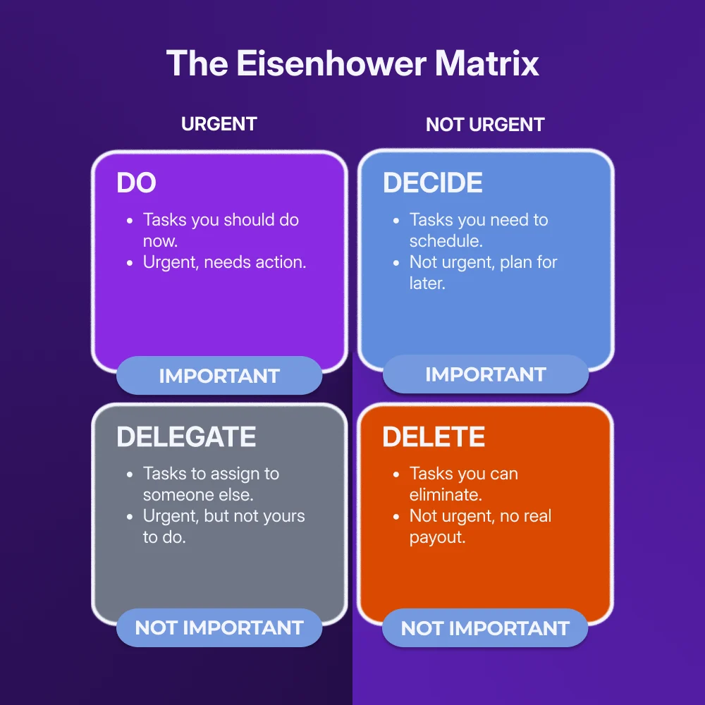 The Eisenhower Matrix: a four-quadrant grid with Do (urgent and important), Decide (not urgent but important), Delegate (urgent but not important), and Delete (not urgent and not important)