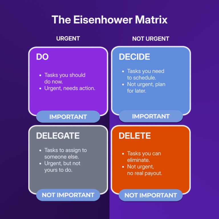The Eisenhower Matrix Explained_ How Smart CEOs Decide What to Do, Delegate, and Delete - Chart